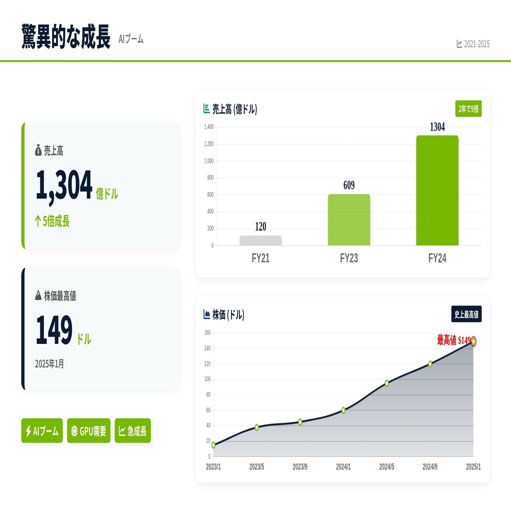 NVIDIA（エヌビディア）まだ伸びる？株価30%急落でも「買い」なのか徹底解説｜株式会社デボノ