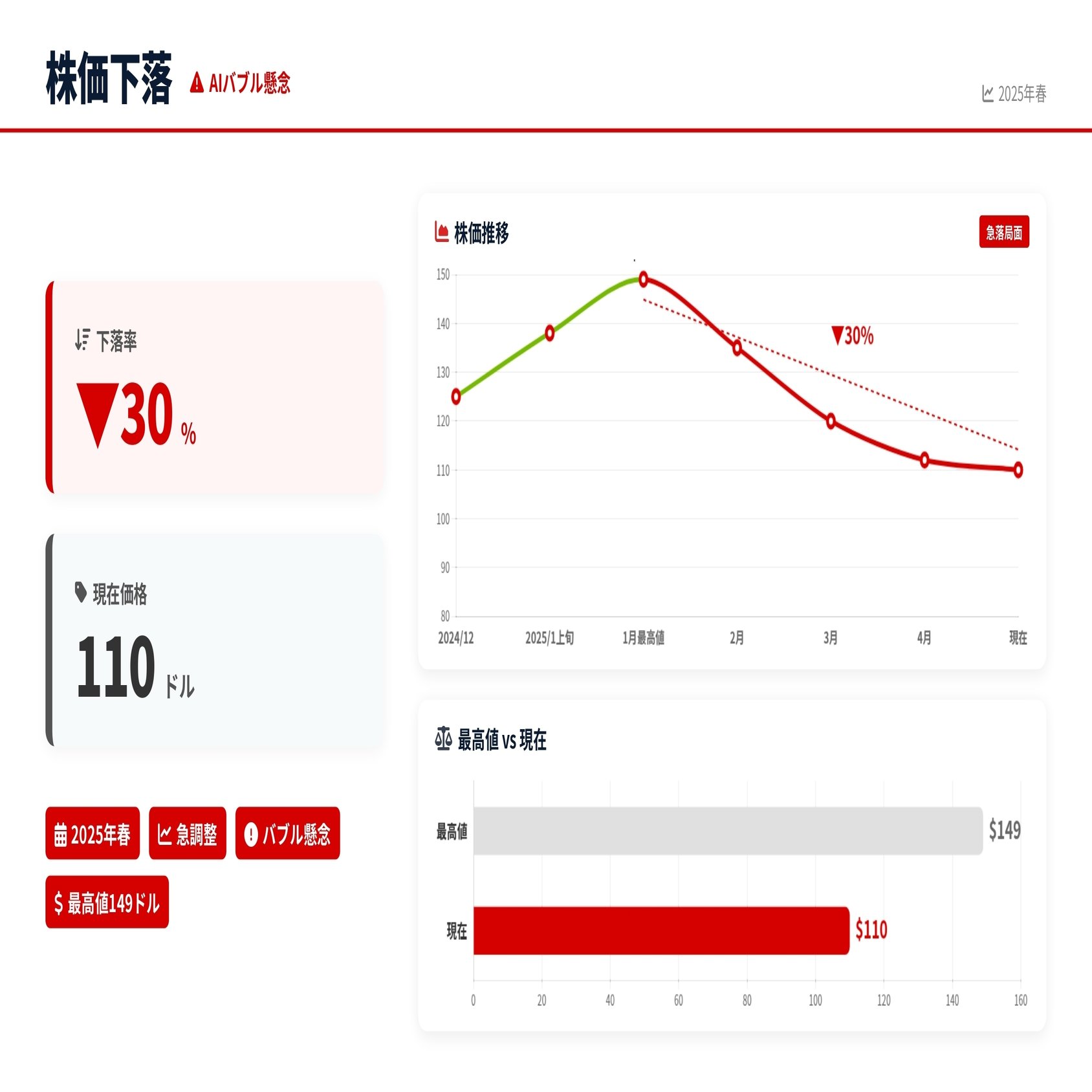 NVIDIA（エヌビディア）まだ伸びる？株価30%急落でも「買い」なのか徹底解説｜株式会社デボノ