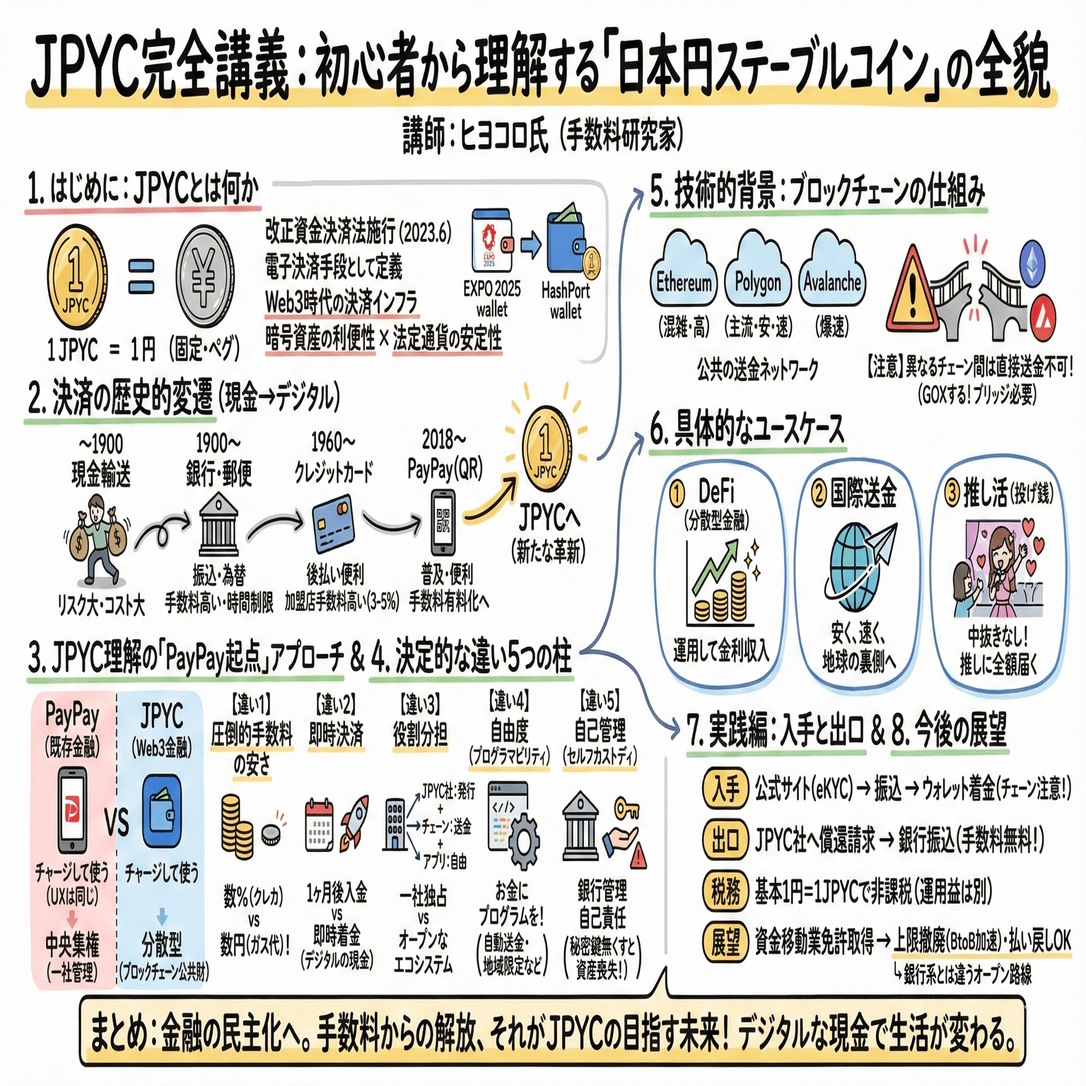 JPYCの基本【第1回】JPYCとブロックチェーンであなたの生活はこう変わる！｜図解師☆ウルフ