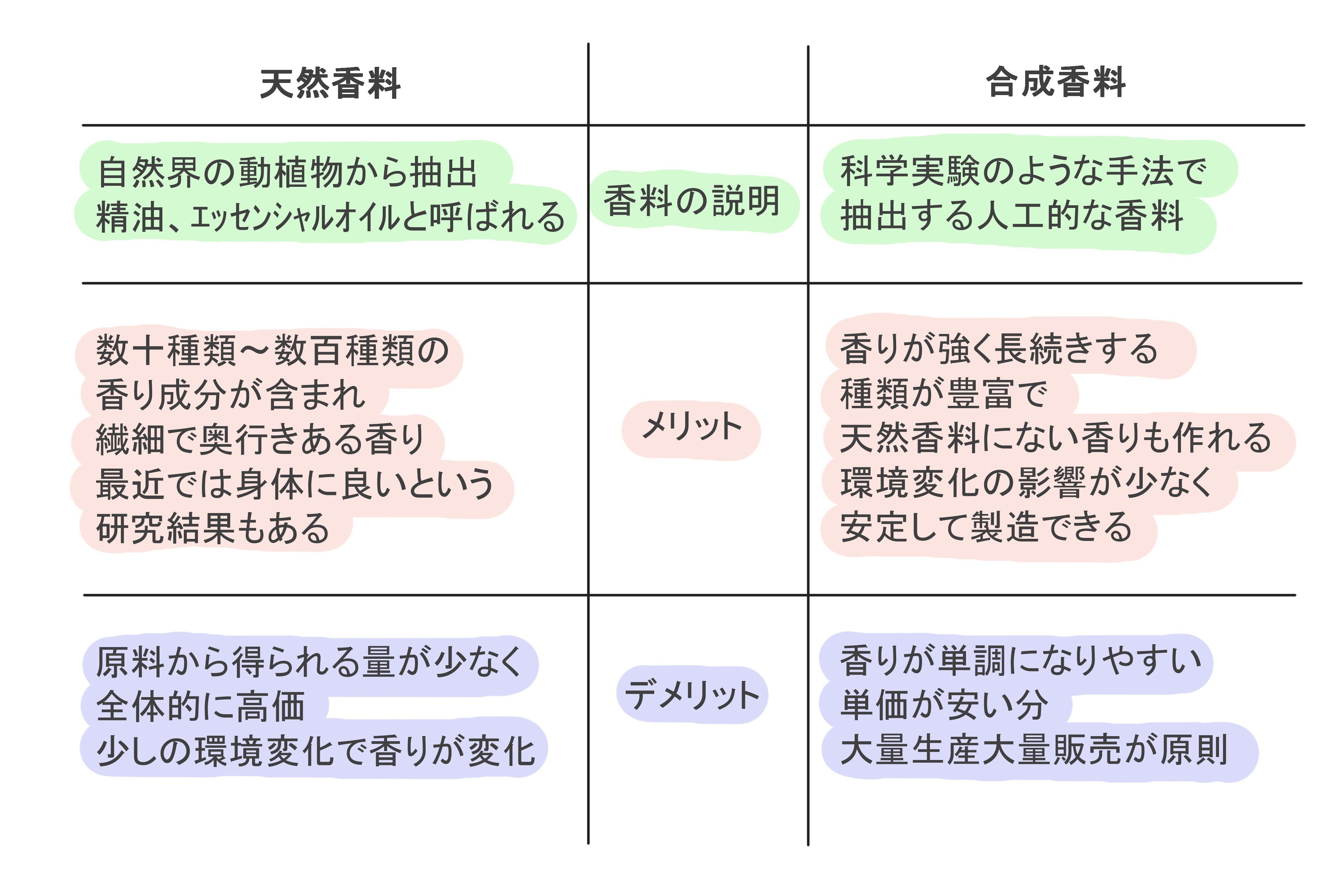 香り選びでは絶対知っておきたい！天然香料と合成香料って？｜調香師の