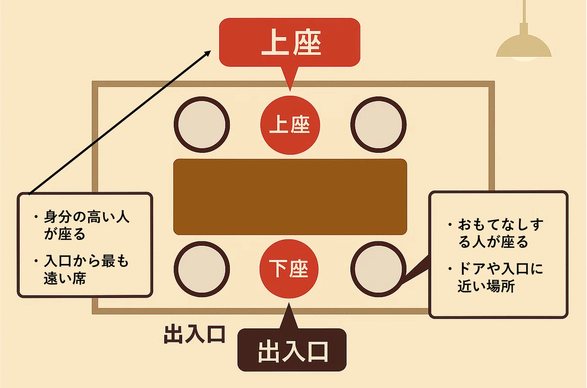今さら聞けない!飲食店での席次マナー|上司・先輩・取引先・後輩と入店したときの“正しい座る位置”を完全ガイド|ぎし先生