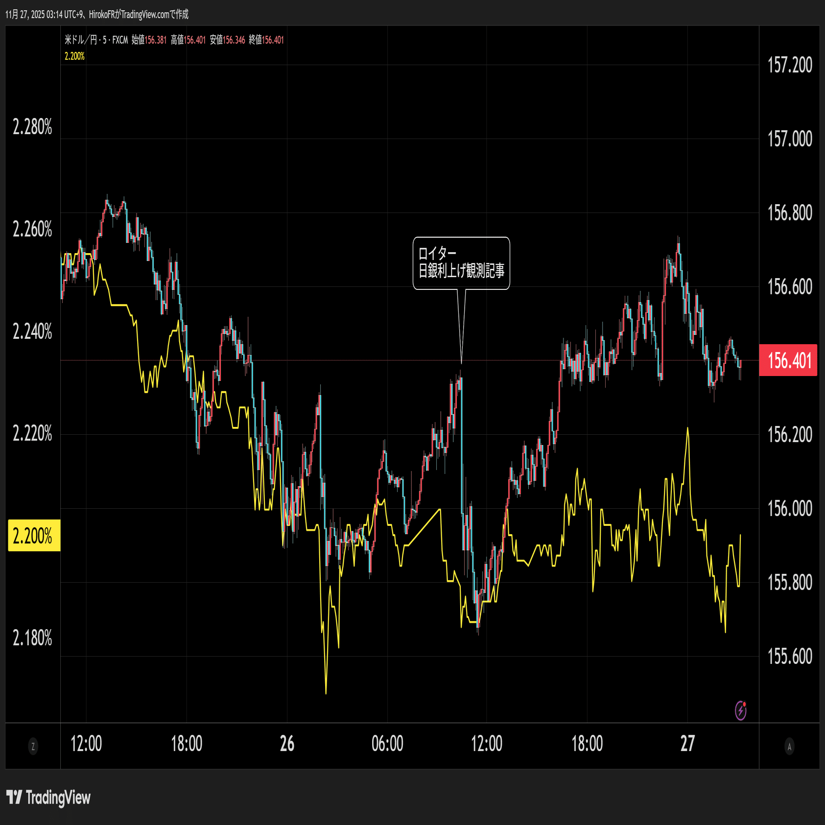 ビットコイン、ゴールドも上昇、リスク選好相場へ｜大橋ひろこ