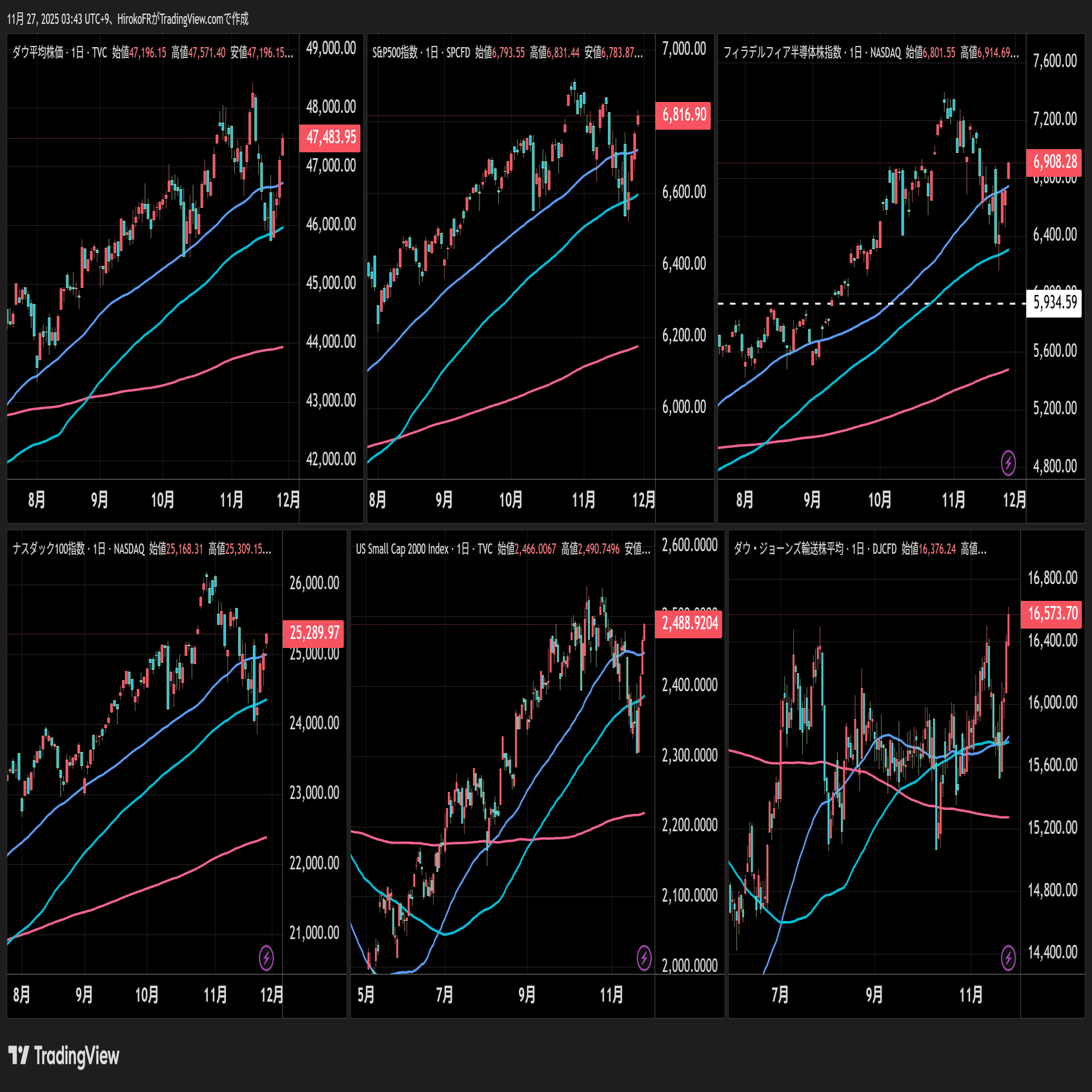 ビットコイン、ゴールドも上昇、リスク選好相場へ｜大橋ひろこ