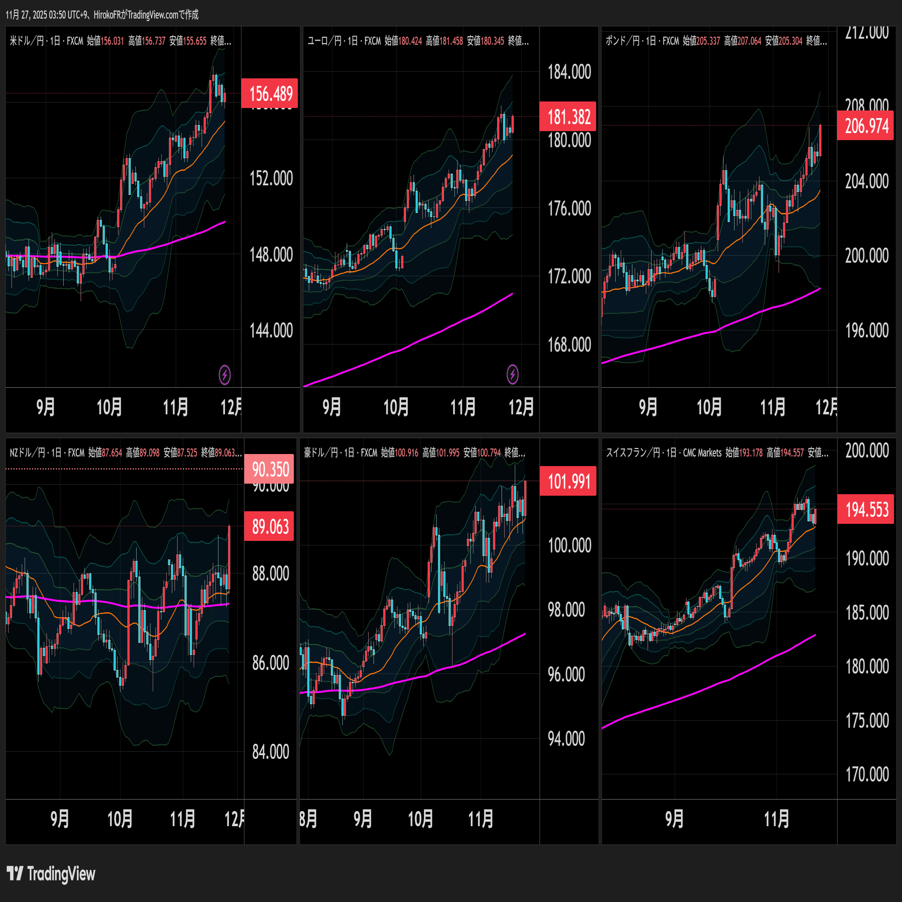 ビットコイン、ゴールドも上昇、リスク選好相場へ｜大橋ひろこ