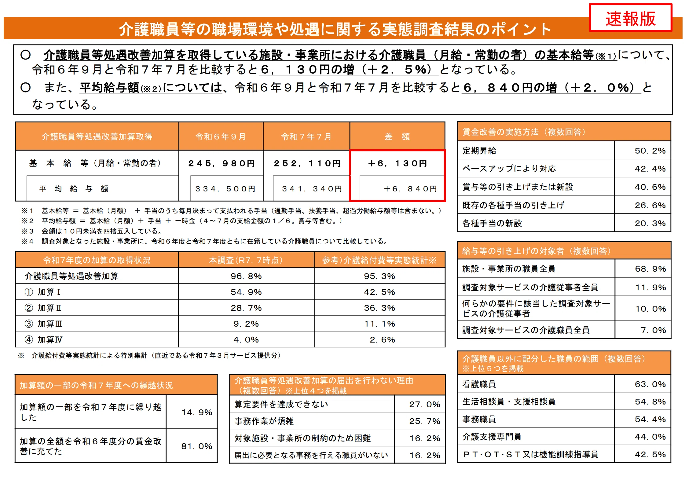 介護職の給与34万円超の真実。介護職員の給与が「上がった」のに、なぜ 