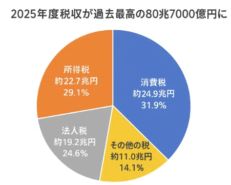 日本の税収意外と知らない「3つの真実」2025年度税収過去最高80兆7000