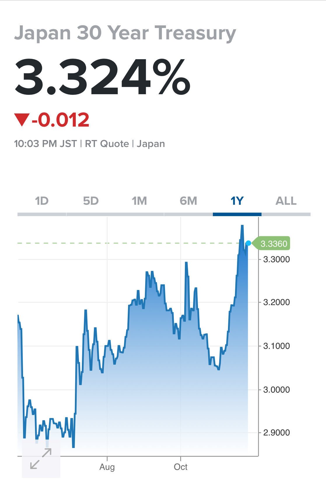 時事解説：日本の30年国債が「3.3％」に急上昇！これは何が起きているの？｜個人投資家 Taka Chan