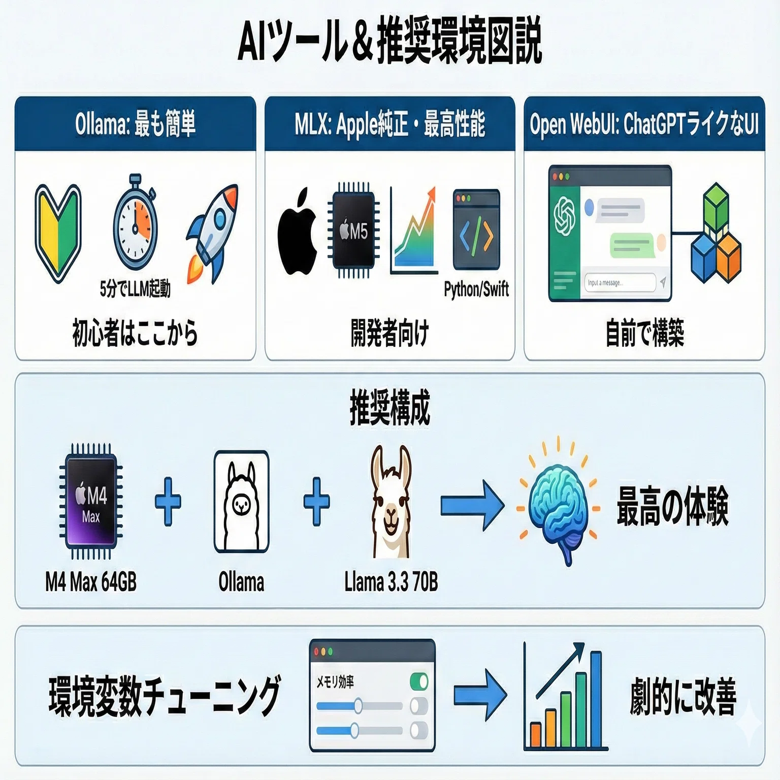 MacでローカルLLM完全実践ガイド｜GeneLab