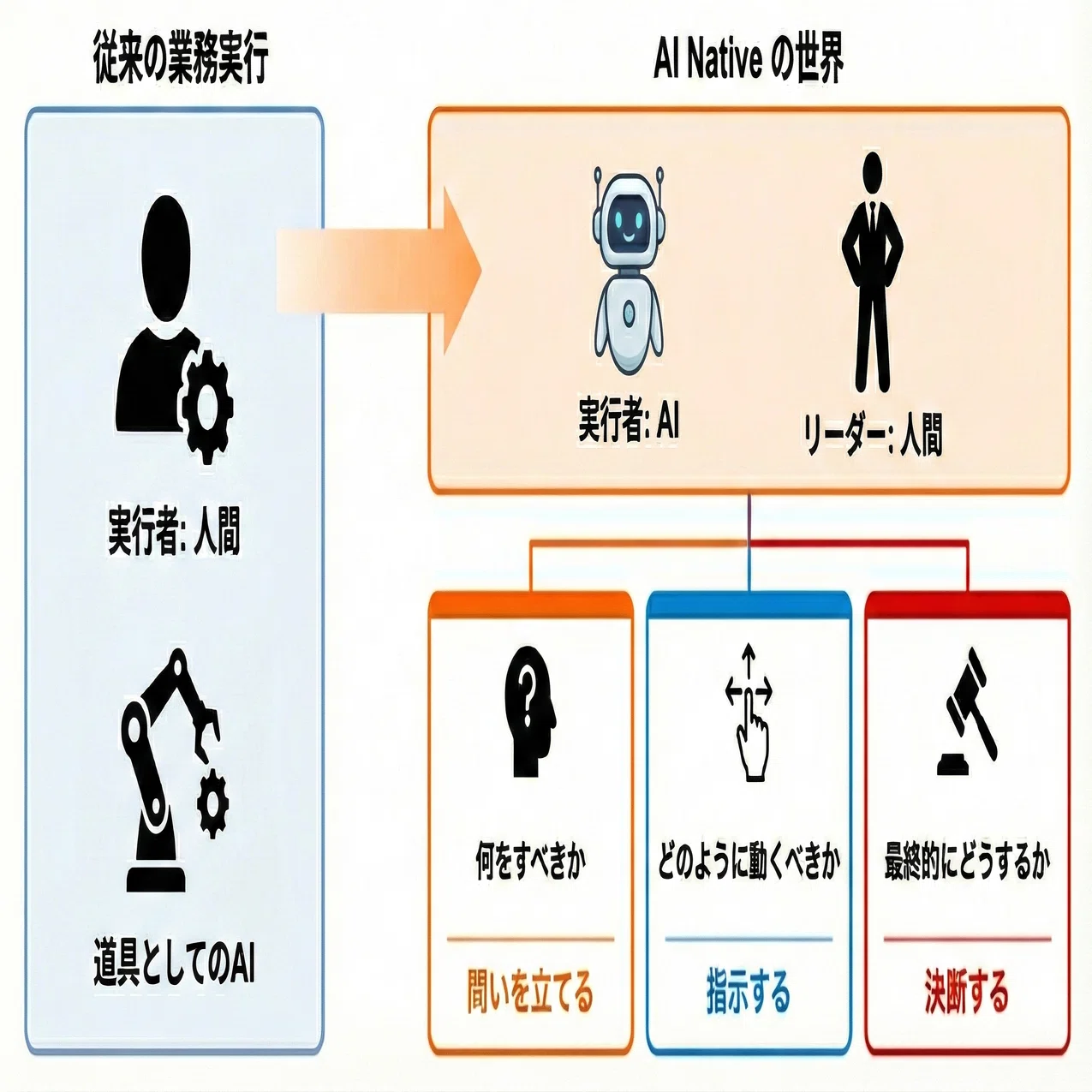 AI Native