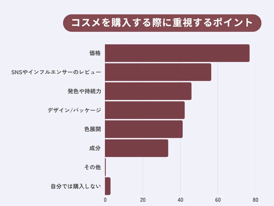 市場調査からわかるSNS時代のコスメ選び――Z世代から見えてくる“次の