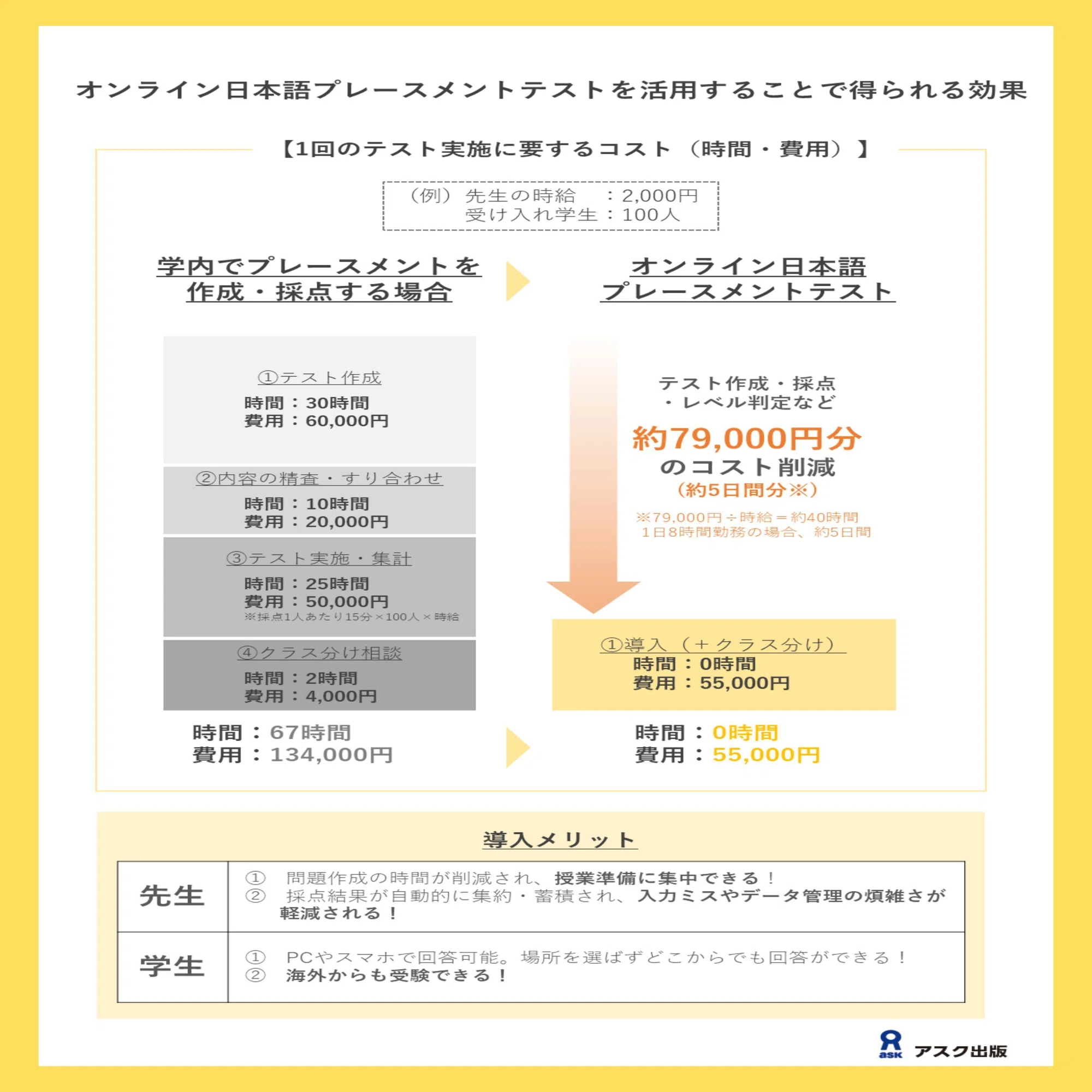 プレイス メント テスト と は