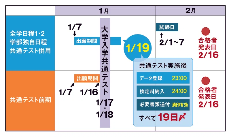 直前期お役立ち特集】出願手続きの注意点｜関西大学入試センター