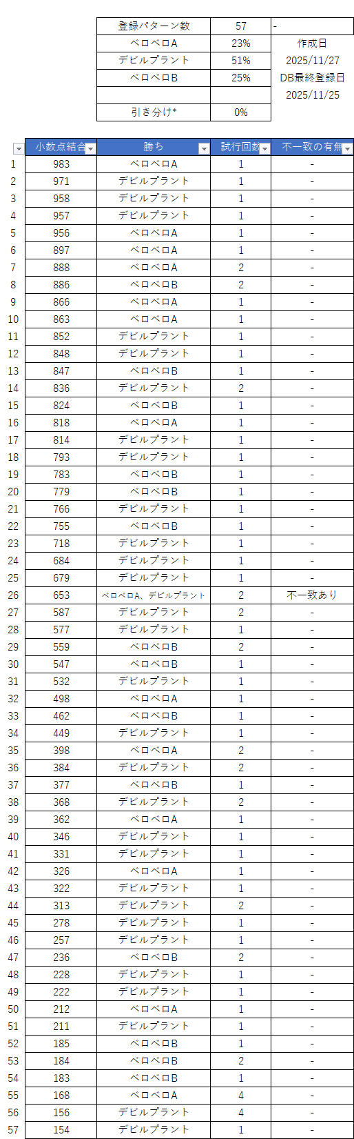 ドラクエ4 スマホ版のカジノコインを楽して稼ぐ、使えるデータベース作成について（状況再現未使用）｜タイムマシンガ/動画あげ太朗