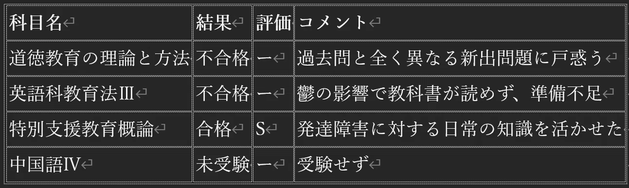 日大通信】第3回科目修得試験の結果について―試験のリアルと私の学び