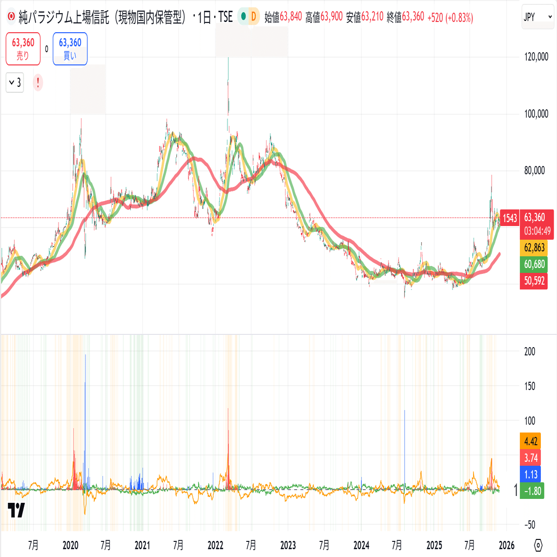 本当に理論値乖離率は使えるのか】〜1540系ETFの4金属を公平に比較したストラテジー検証〜｜tas