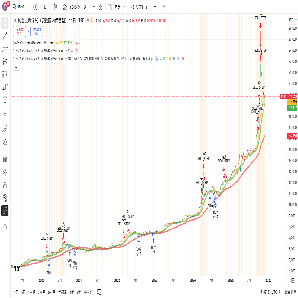 本当に理論値乖離率は使えるのか】〜1540系ETFの4金属を公平に比較したストラテジー検証〜｜tas