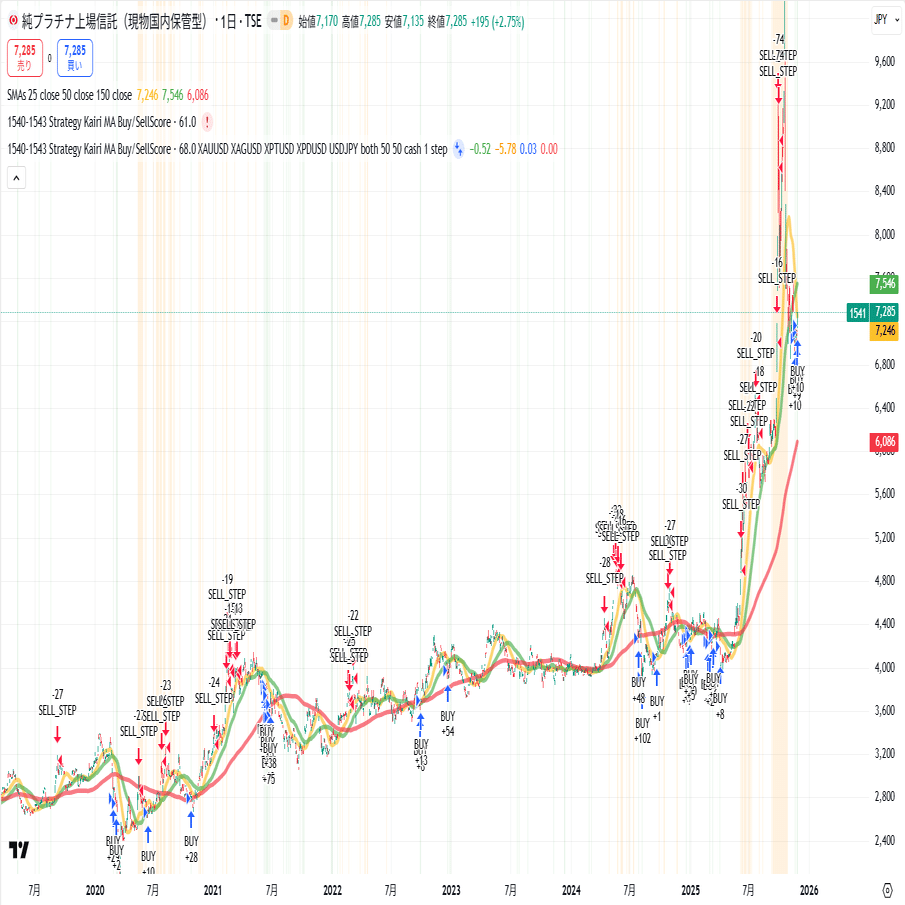 本当に理論値乖離率は使えるのか】〜1540系ETFの4金属を公平に比較したストラテジー検証〜｜tas