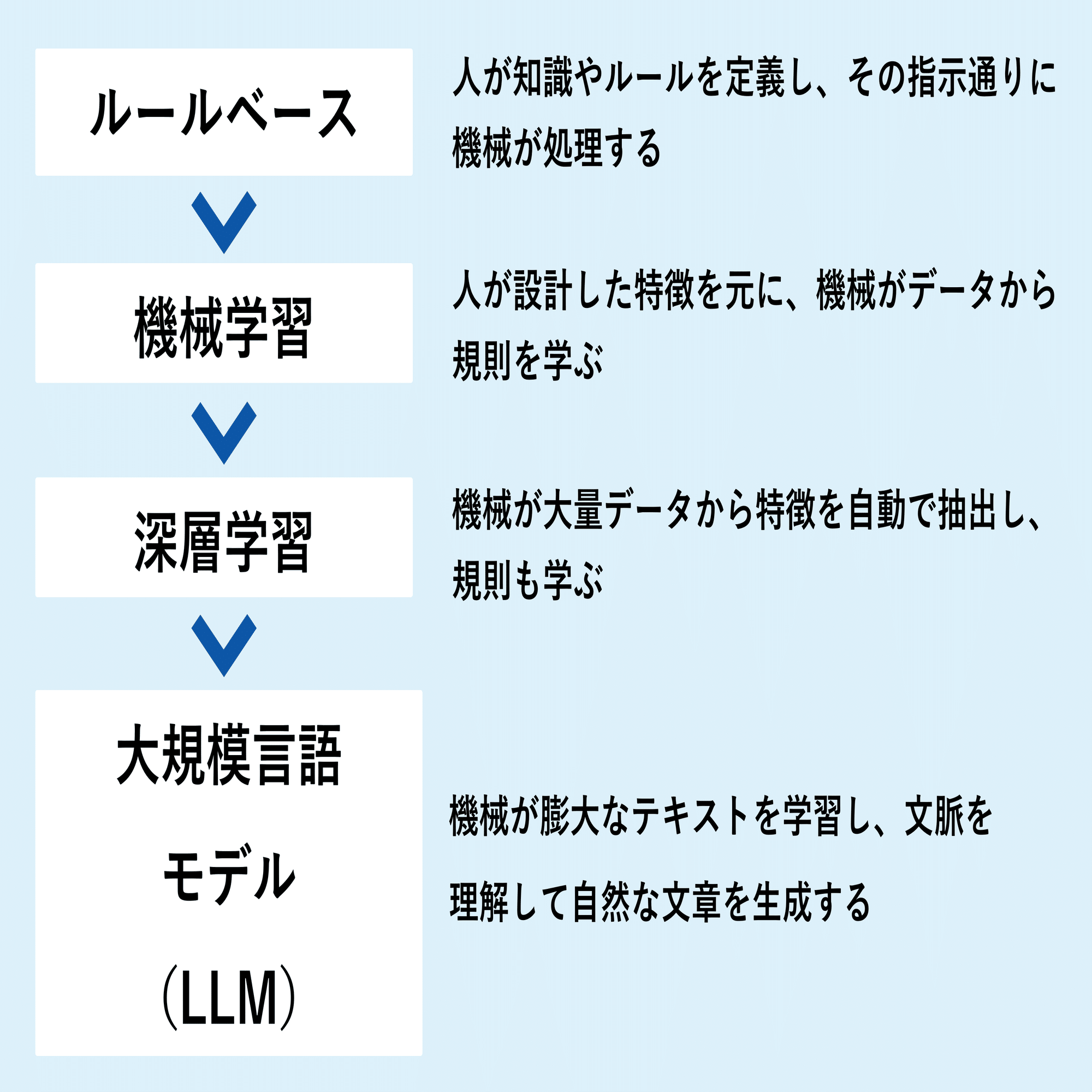 ルールベースから大規模言語モデル（LLM）まで～生成AIを理解するための自然言語処理技術 入門｜言語理解研究所_広報