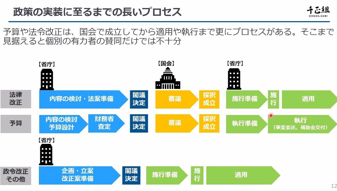 政策形成に関わるステークホルダー：政治、行政、民間の役割と連携