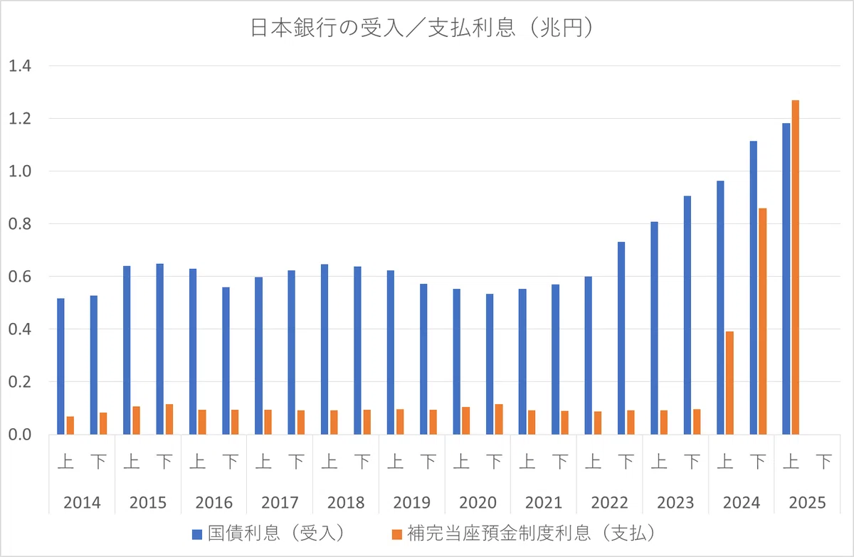 日本銀行が「逆鞘」に|Prof. Nemuro🏶