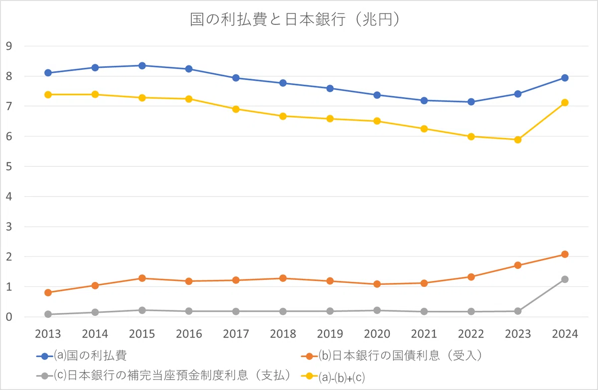 日本銀行が「逆鞘」に|Prof. Nemuro🏶