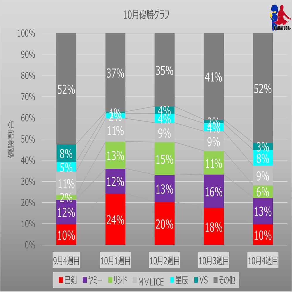 遊戯王OCG】2025年10月からふだ統計～遊戯王大会結果分析～｜C.B