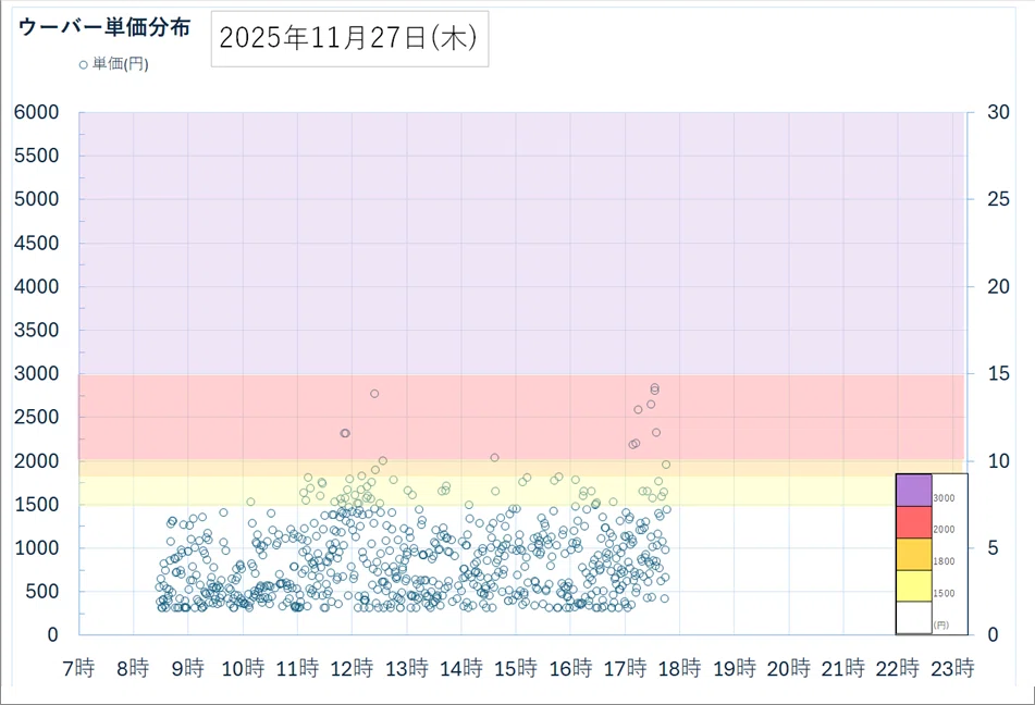 11/27 (Thu) Recorded requests for a full day without doing Uber ...