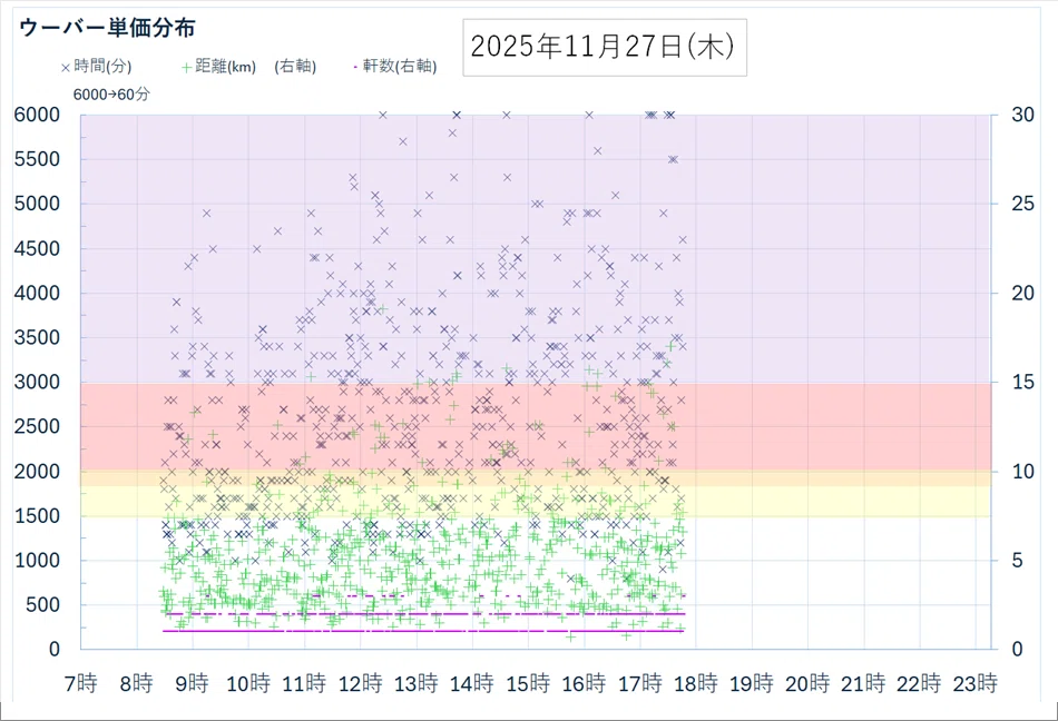 11/27 (Thu) Recorded requests for a full day without doing Uber ...