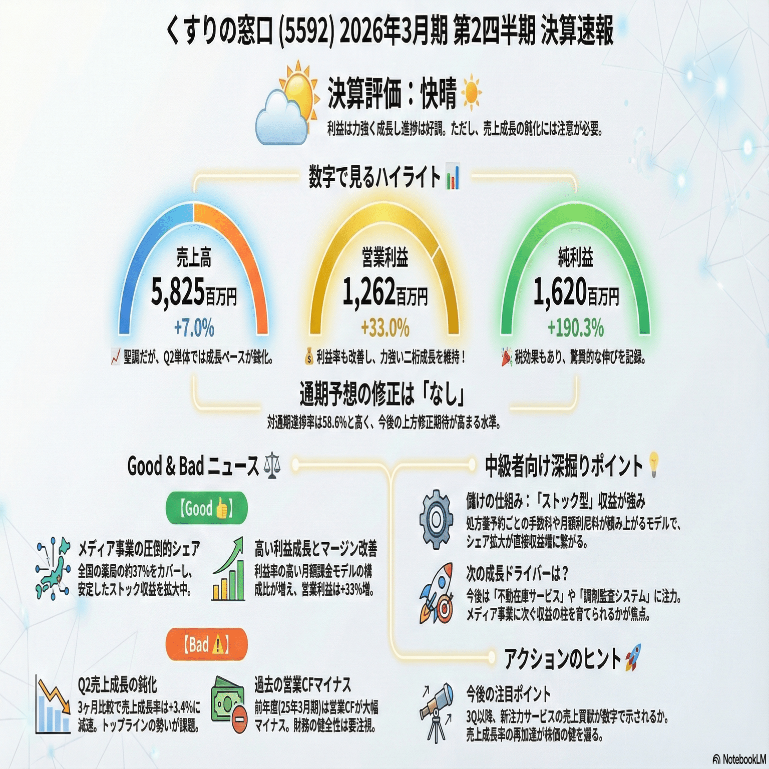 決算分析》くすりの窓口（5592）【2026年3月期 第2四半期】順調ながらも決算発表後より20％下落｜トメ五郎