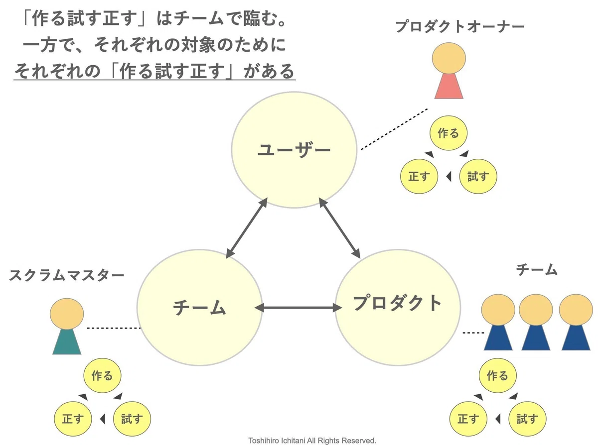 「作る、試す、正す」はチームのそれぞれの中にある。|市谷 聡啓 (papanda)