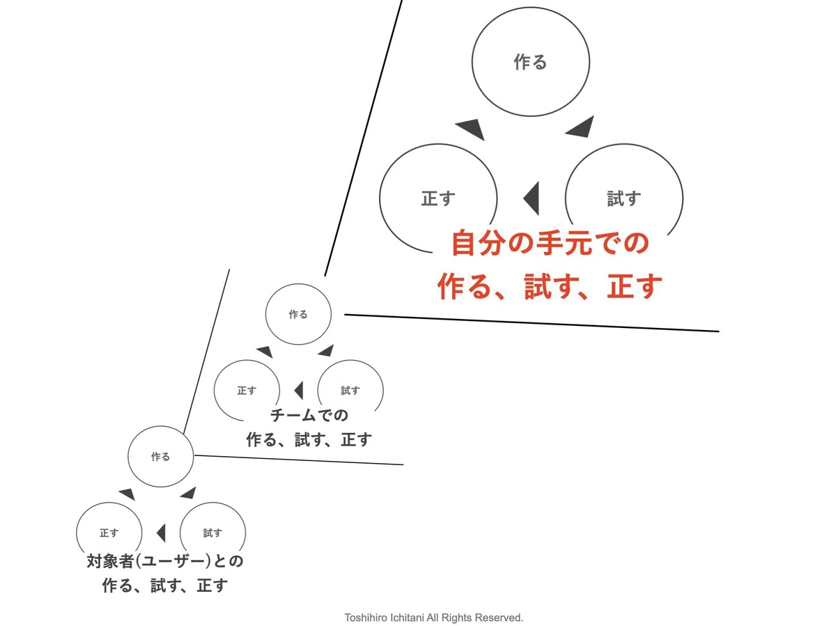 「作る、試す、正す」は、まず “自分” から始まる──再帰がプロダクトを磨く|市谷 聡啓 (papanda)