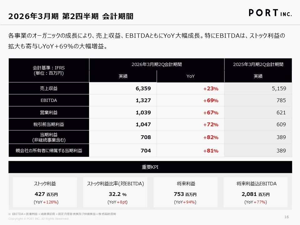 7047ポート】Monthly Report（2025年11月）｜ポート株式会社 （証券