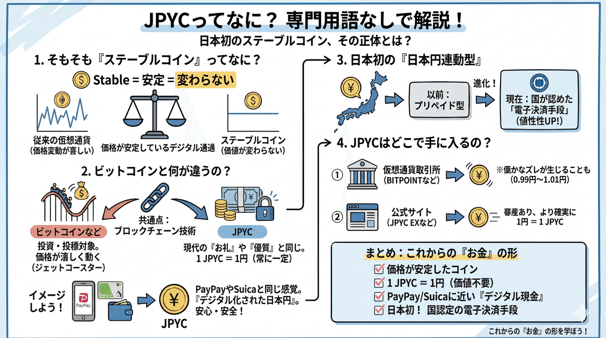初心者向け】 1JPYC＝1円 日本初のステーブルコイン「JPYC」を解説！｜tk (ティーケー) / AIクリエイター