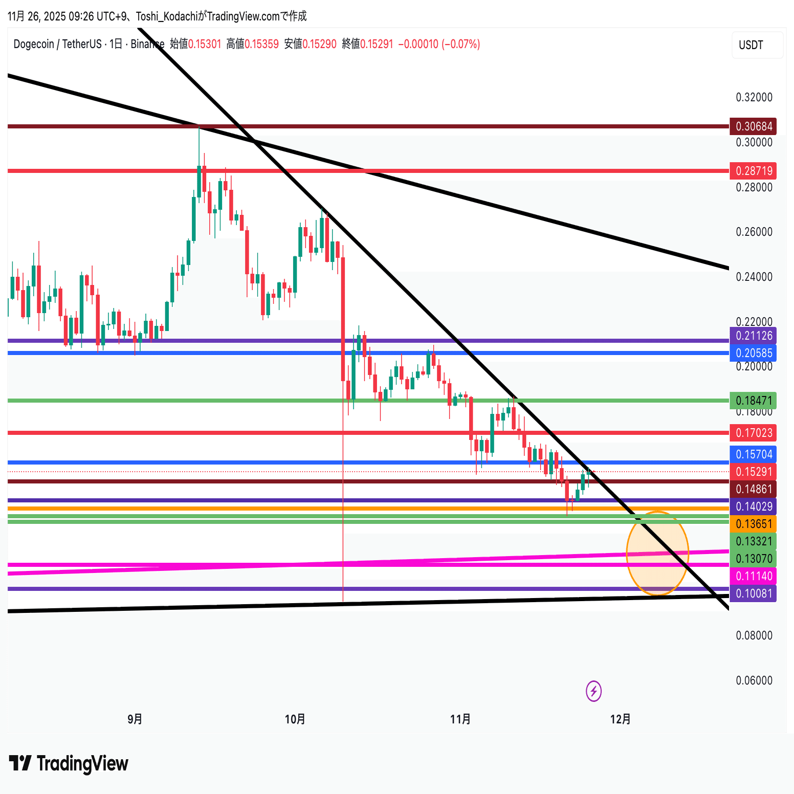 逃げるな、信じろ、握れ！ドージコイン、まだ死んでない！｜🐕ドージコイン投資家_トシマサ
