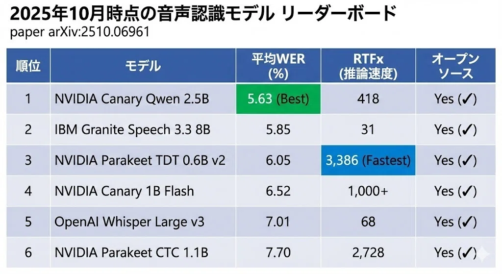 [マンガで理解]NeMo ASRってなんだ？NVIDIAが本気で作った音声認識フレームワークの全貌｜GeneLab