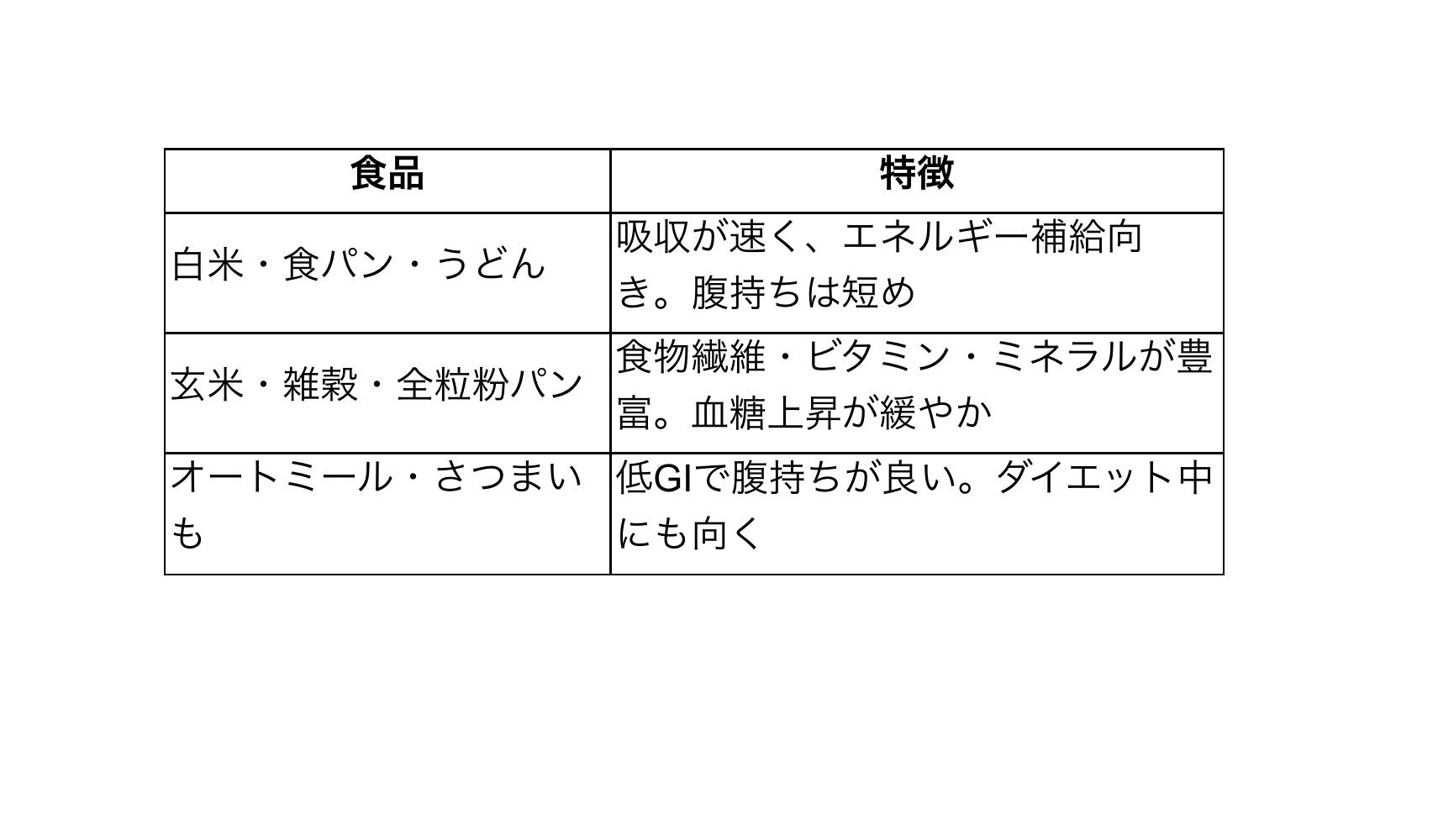 炭水化物 炭水化物の「量」と「質」を考える｜大貫