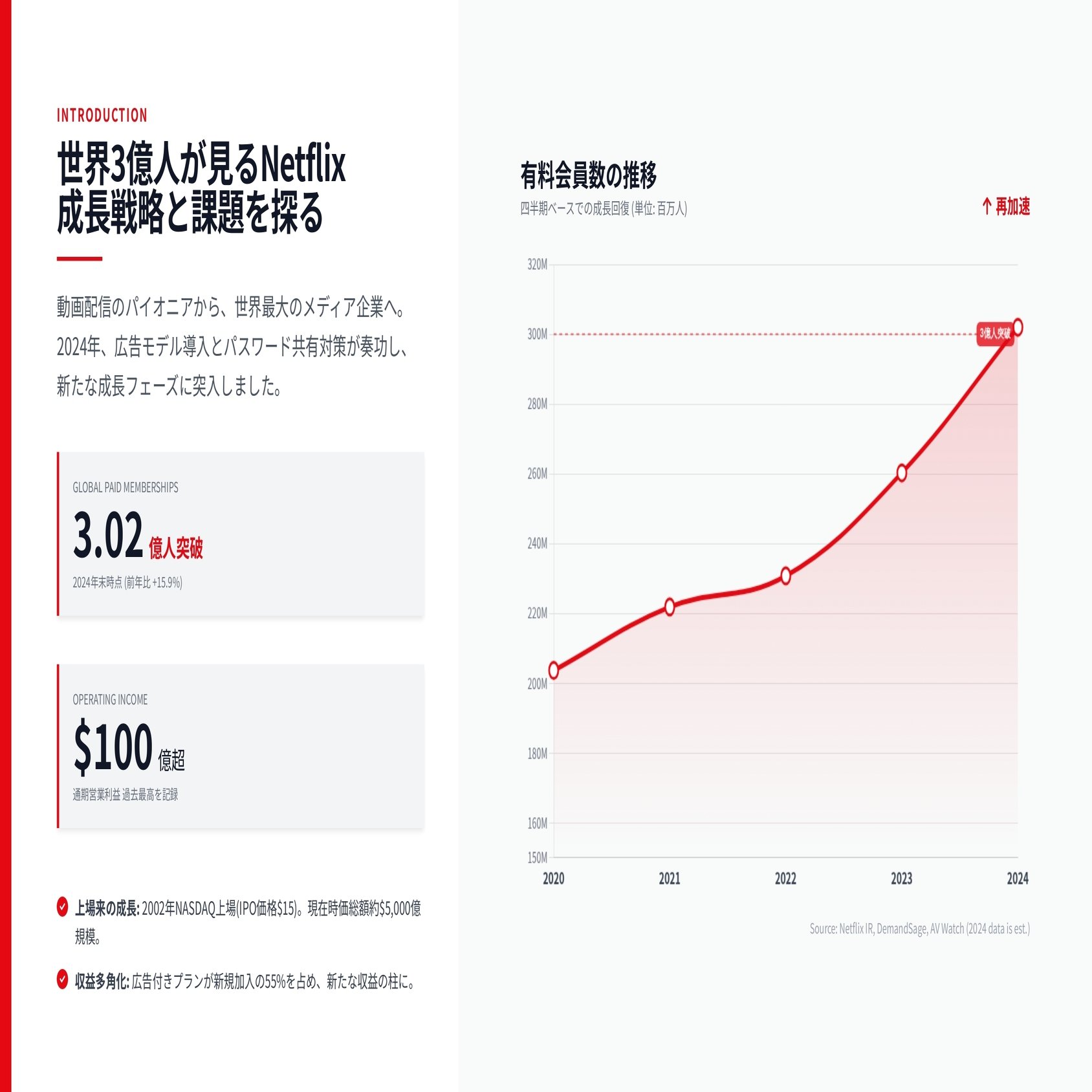 Netflixはまだ伸びるのか？3億人会員と広告モデルから読み解く投資の現在地｜株式会社デボノ