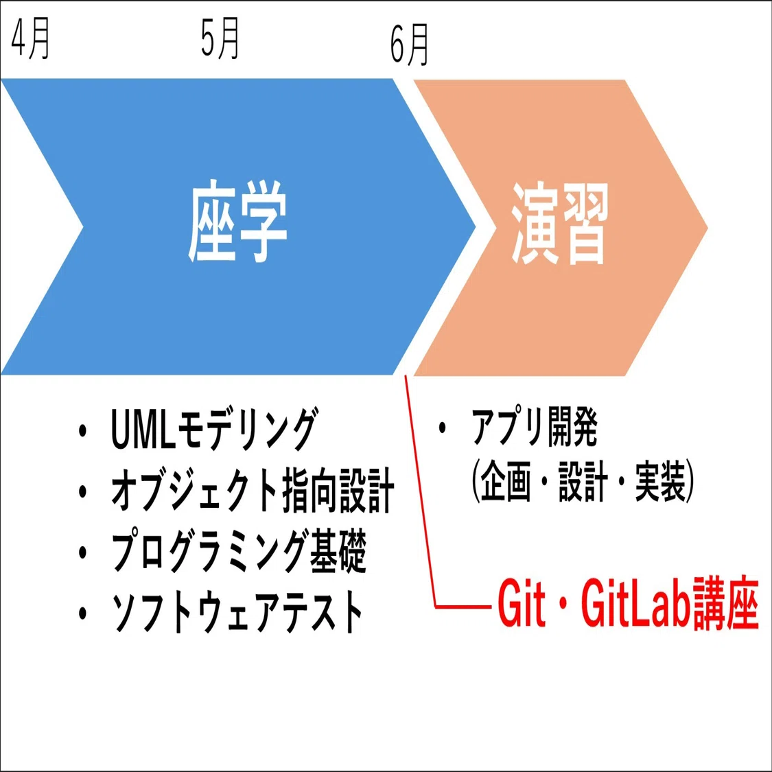 新人研修レポート 前編：短期集中で「チーム開発の土台」を掴むGit