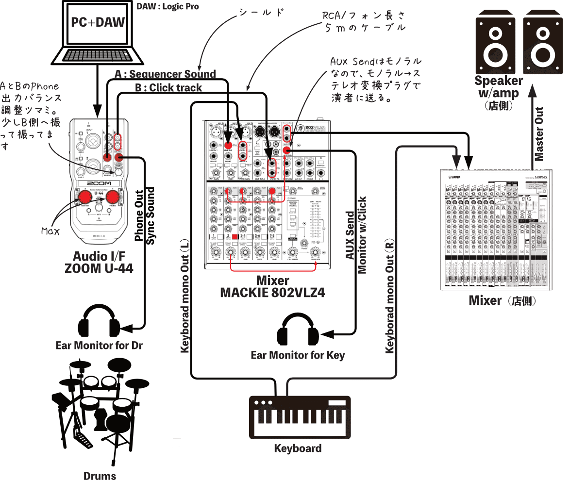 ライブでの同期演奏⑤ ： ライブ本番の同期音源システム構成（ユニット