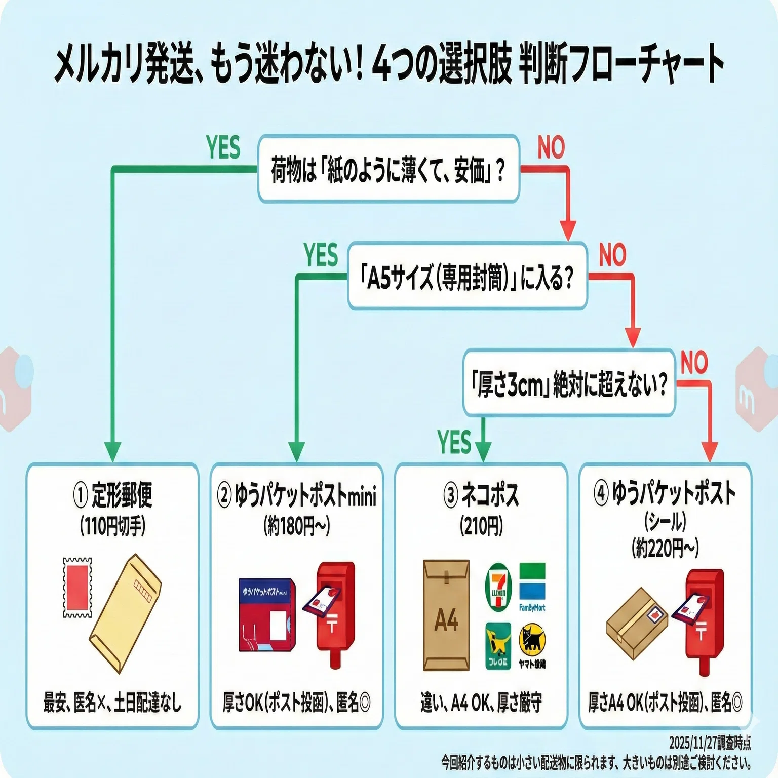 メルカリ】小型荷物の発送、もう迷わない。4つの選択肢「最適解」判断