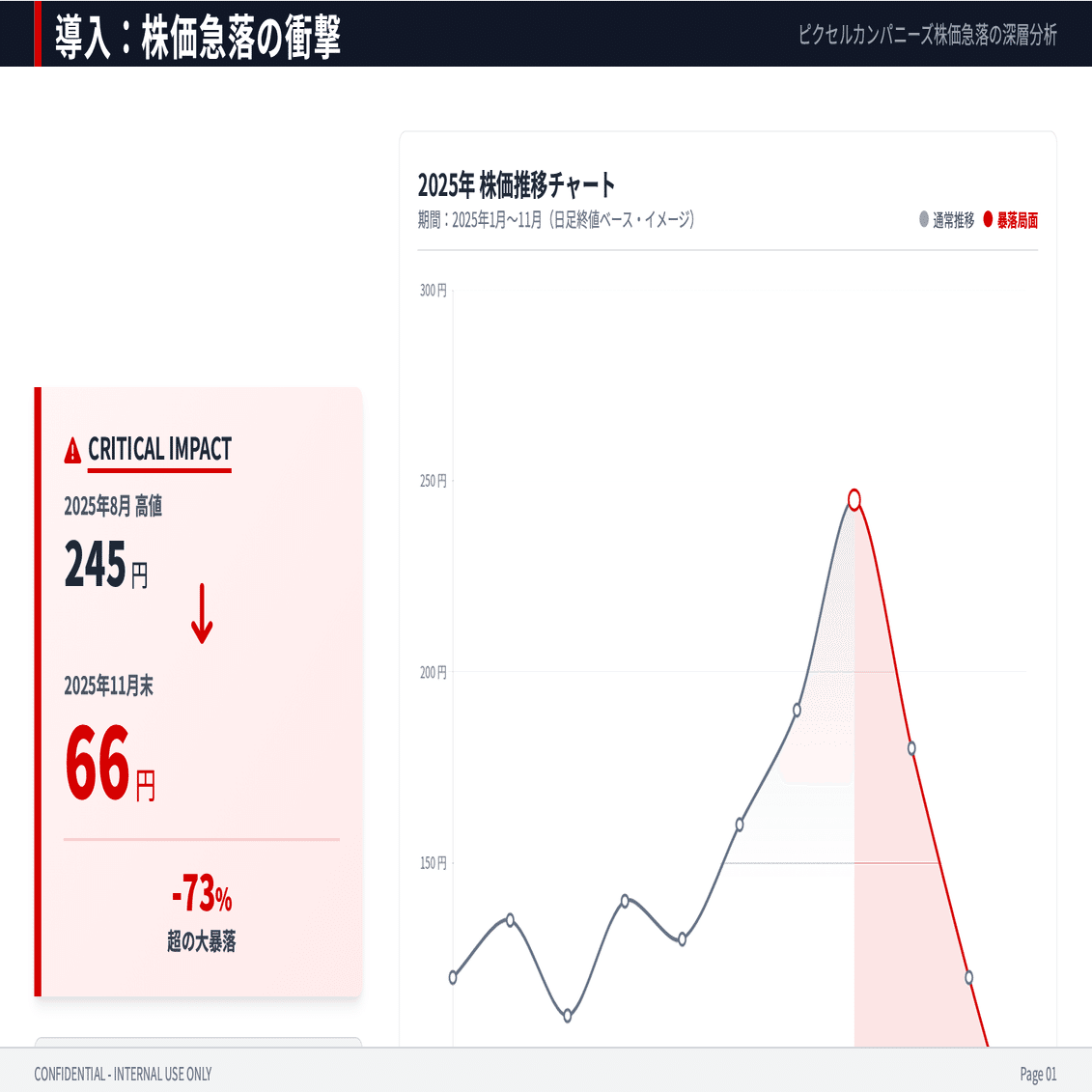 株価73％下落 ピクセルカンパニーズに何が起きていたのかを整理してみた｜株式会社デボノ