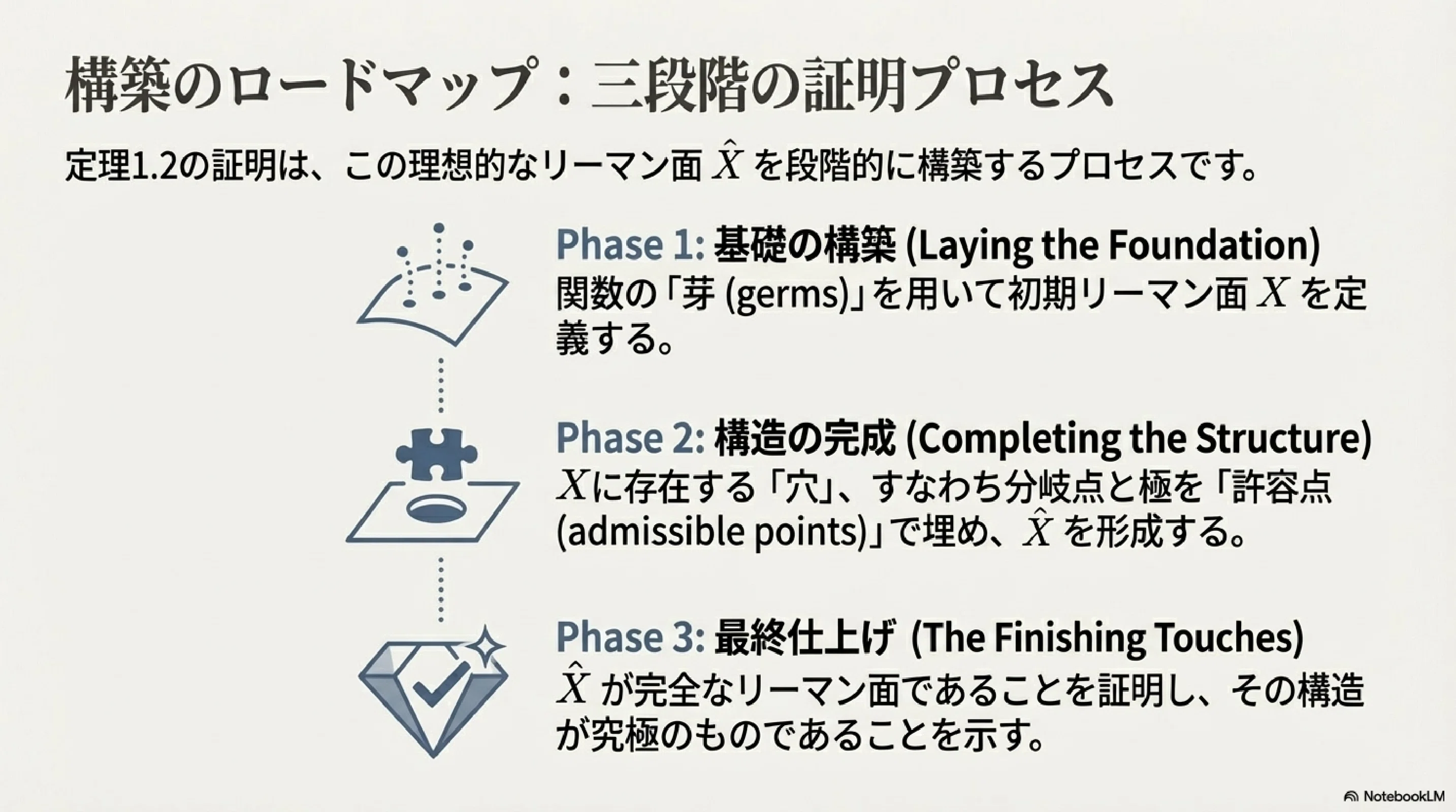 分岐有理型接続Branched Meromorphic Continuation (スライド版）｜ari1110