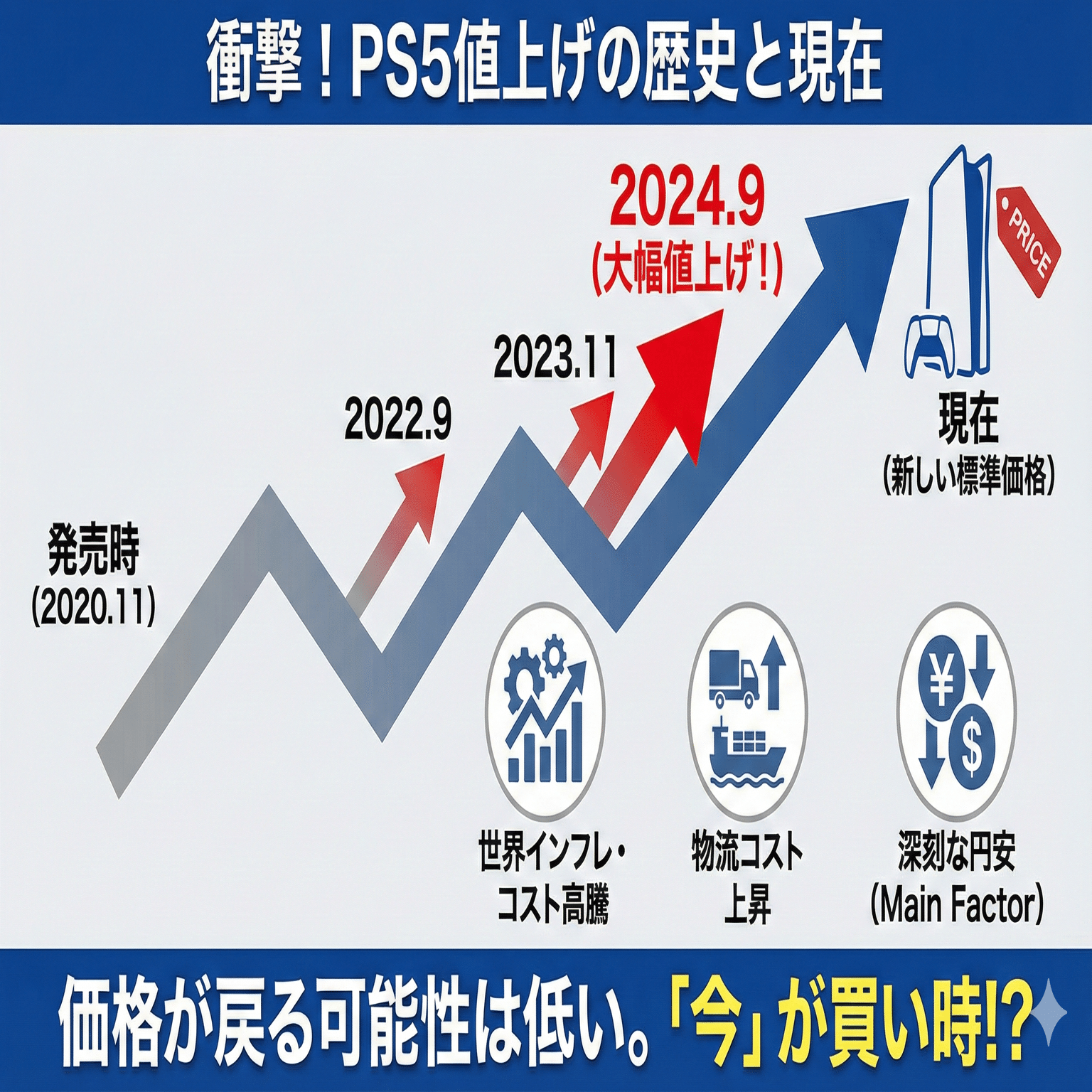 PS5値上げいつから？「今すぐ買うべき」なのか？価格高騰の真実と後悔しないための賢い購入戦略｜家電マニア@※当ページのリンクには広告が含まれています。