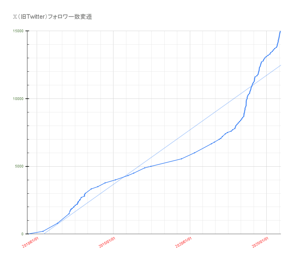15000フォロワー達成｜喜多野土竜