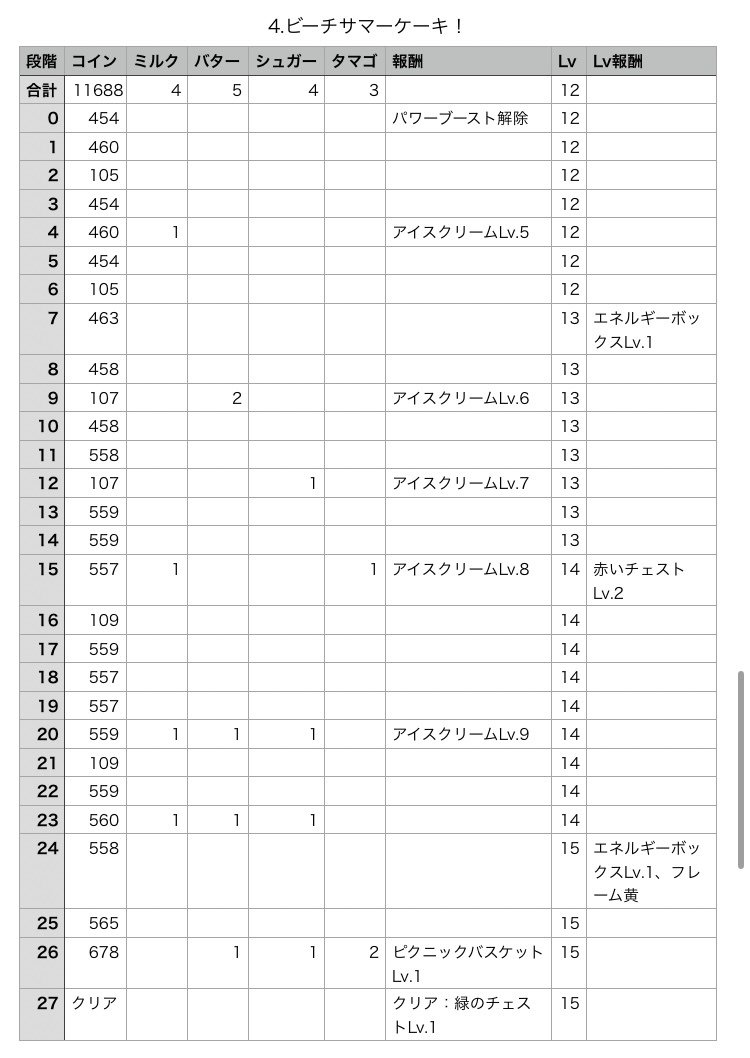 マージクッキーアイランド レベル20 14日｜夏宏