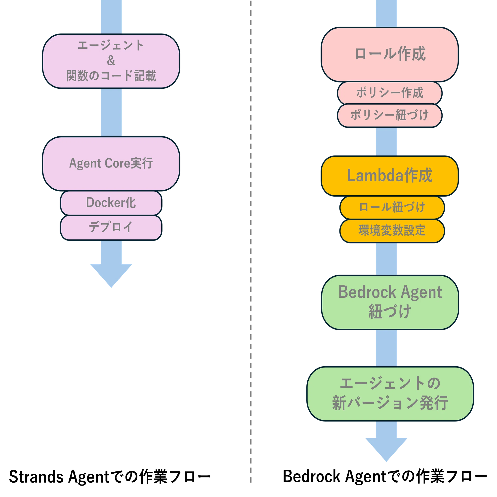 楽になるエージェント開発 | Bedrock Agentで作ったAIエージェントを