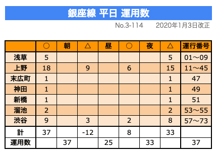 東京メトロ銀座線の運用数について｜てつろう（sokutou-metsu）