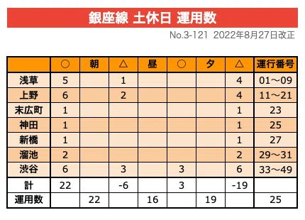 東京メトロ銀座線の運用数について｜てつろう（sokutou-metsu）