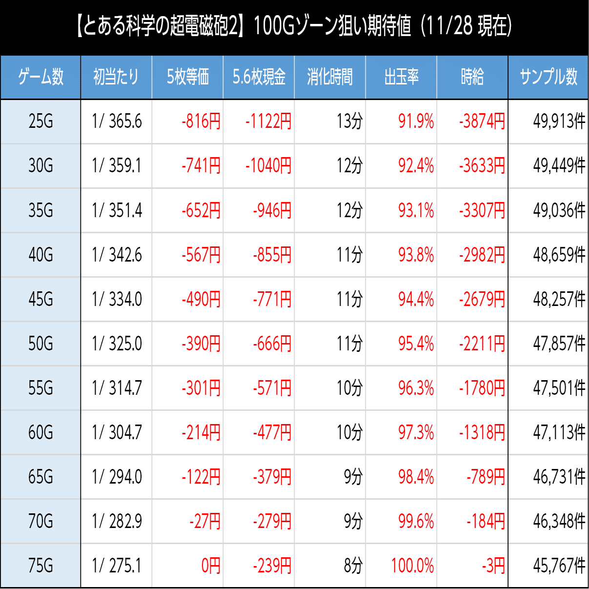 【非常食の精霊】汎用メダル払い出し機（一部のレール除く値引き） とある科学の超電磁砲2（レールガン2）｜500Gゾーン狙いがおすすめ