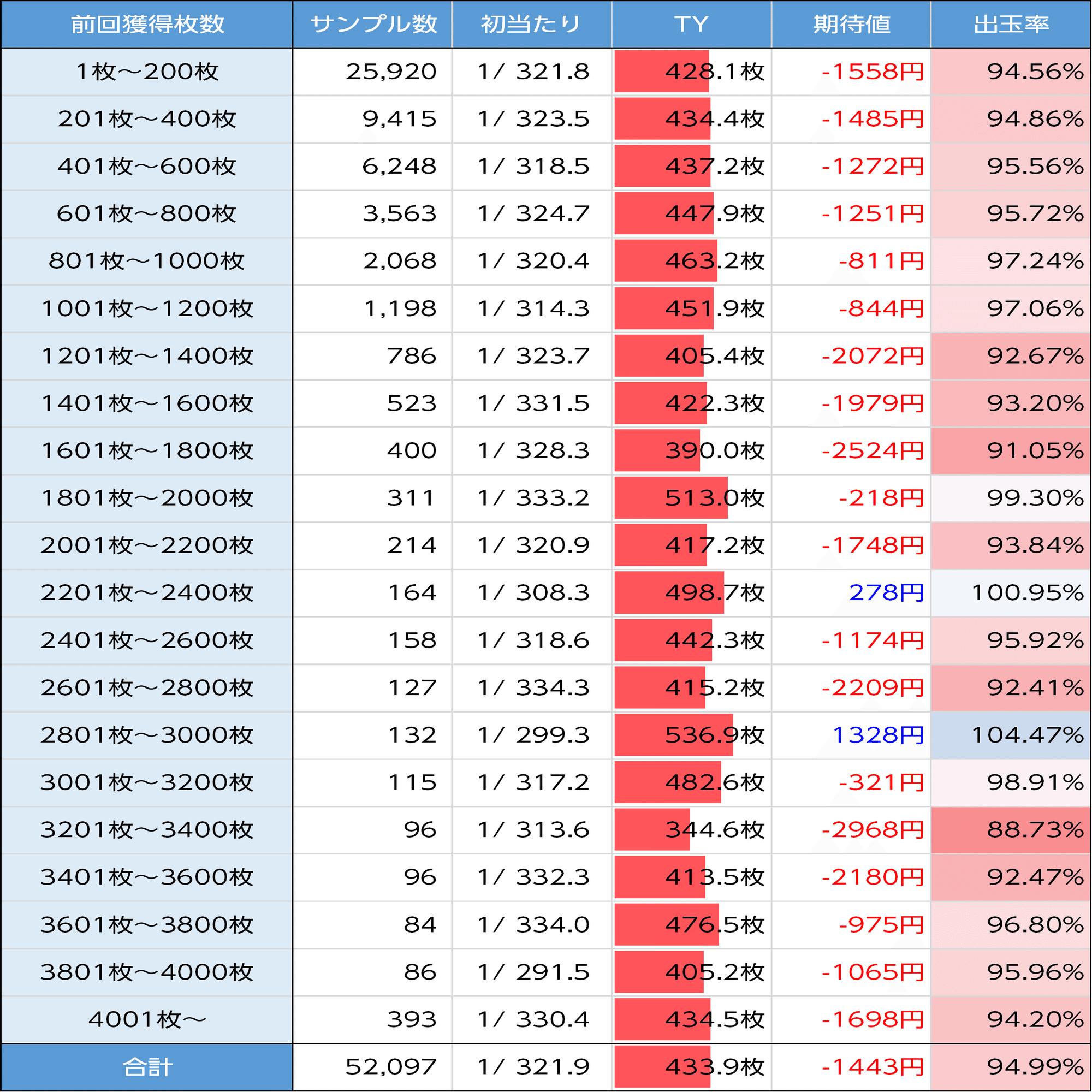とある科学の超電磁砲2（レールガン2）｜500Gゾーン狙いがおすすめ